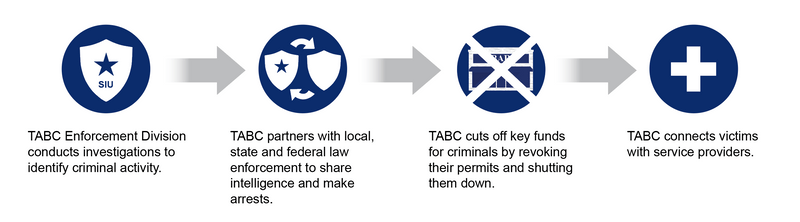 TABC roles in preventing human trafficking